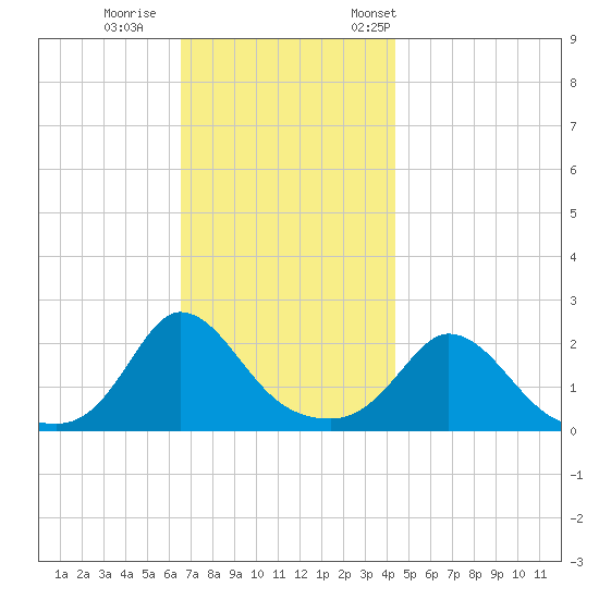 Hix Bridge tide chart for Sunday, November 16, 2025