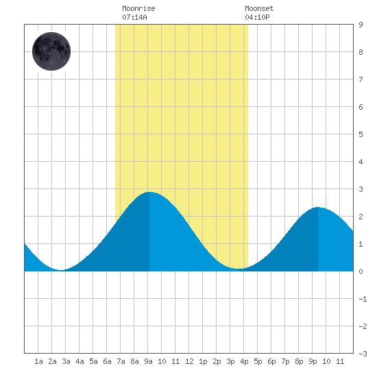 Hix Bridge tide chart for Thursday, November 20, 2025