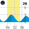 Hix Bridge tide chart for Thursday, November 20, 2025