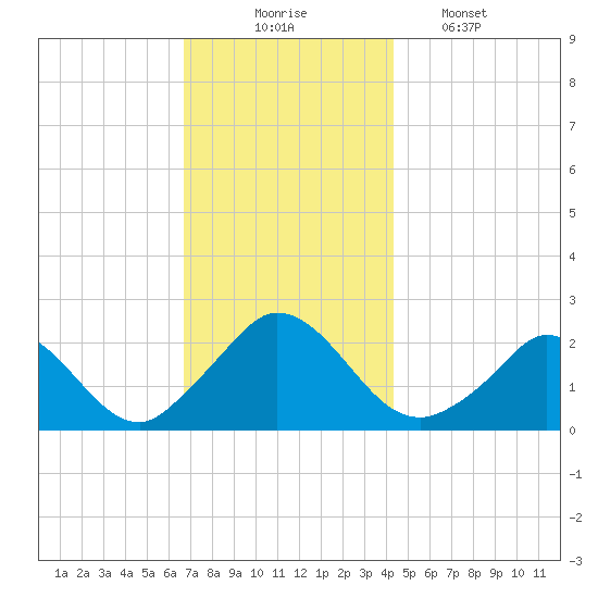 Hix Bridge tide chart for Sunday, November 23, 2025