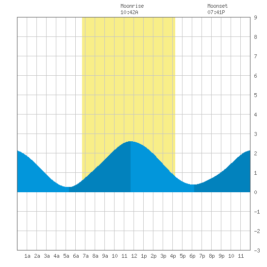 Hix Bridge tide chart for Monday, November 24, 2025