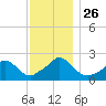 Hix Bridge tide chart for Wednesday, November 26, 2025