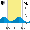 Hix Bridge tide chart for Friday, November 28, 2025