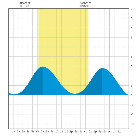 Hix Bridge tide chart for Sunday, November 2, 2025
