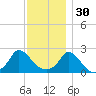 Hix Bridge tide chart for Sunday, November 30, 2025