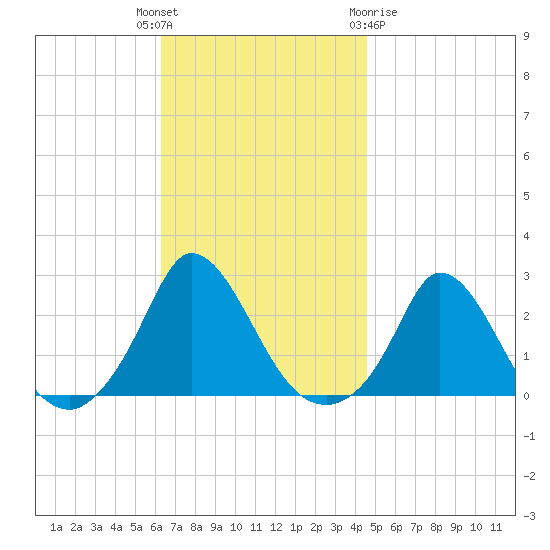 Hix Bridge tide chart for Tuesday, November 4, 2025