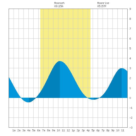 Hix Bridge tide chart for Friday, November 7, 2025