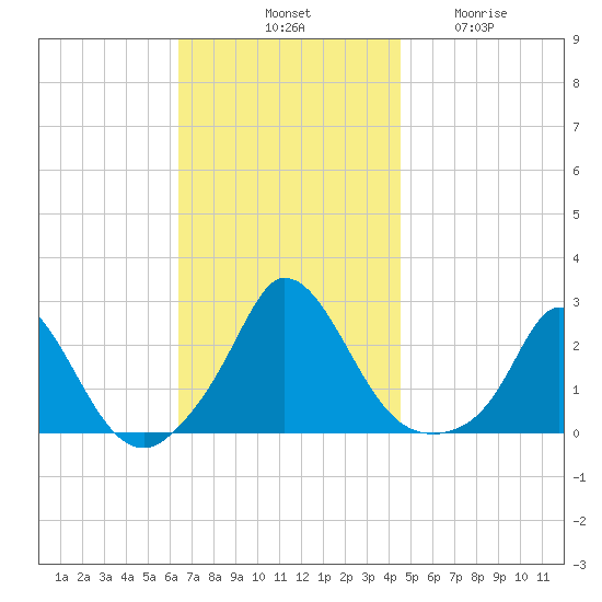 Hix Bridge tide chart for Saturday, November 8, 2025