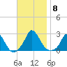 Hix Bridge tide chart for Saturday, November 8, 2025