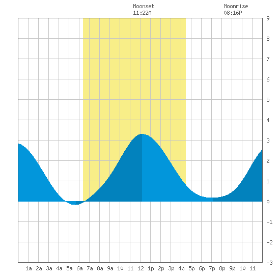 Hix Bridge tide chart for Sunday, November 9, 2025