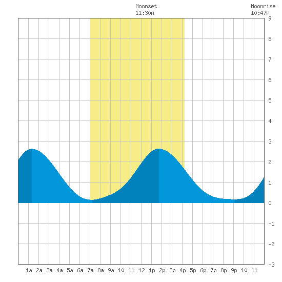 Hix Bridge tide chart for Wednesday, December 10, 2025
