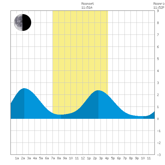 Hix Bridge tide chart for Thursday, December 11, 2025