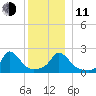 Hix Bridge tide chart for Thursday, December 11, 2025