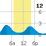 Hix Bridge tide chart for Friday, December 12, 2025