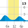 Hix Bridge tide chart for Saturday, December 13, 2025
