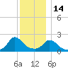 Hix Bridge tide chart for Sunday, December 14, 2025