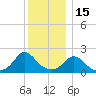 Hix Bridge tide chart for Monday, December 15, 2025