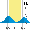 Hix Bridge tide chart for Tuesday, December 16, 2025