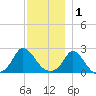 Hix Bridge tide chart for Monday, December 1, 2025