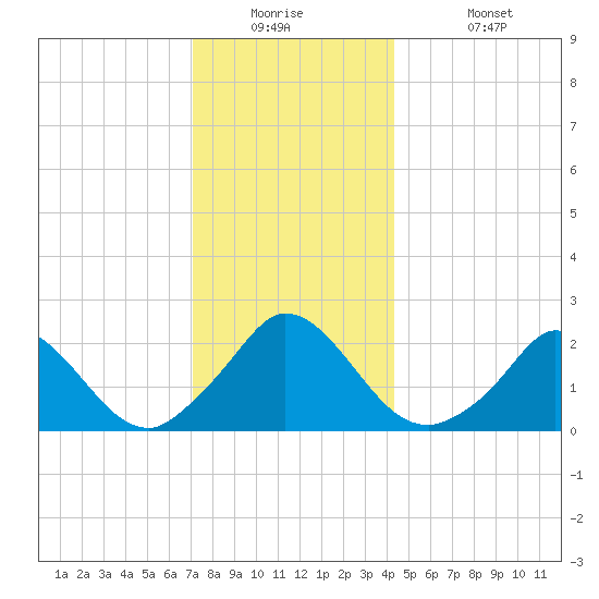 Hix Bridge tide chart for Tuesday, December 23, 2025