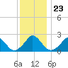 Hix Bridge tide chart for Tuesday, December 23, 2025