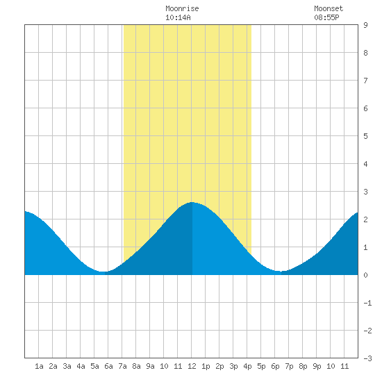 Hix Bridge tide chart for Wednesday, December 24, 2025