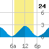 Hix Bridge tide chart for Wednesday, December 24, 2025