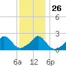 Hix Bridge tide chart for Friday, December 26, 2025