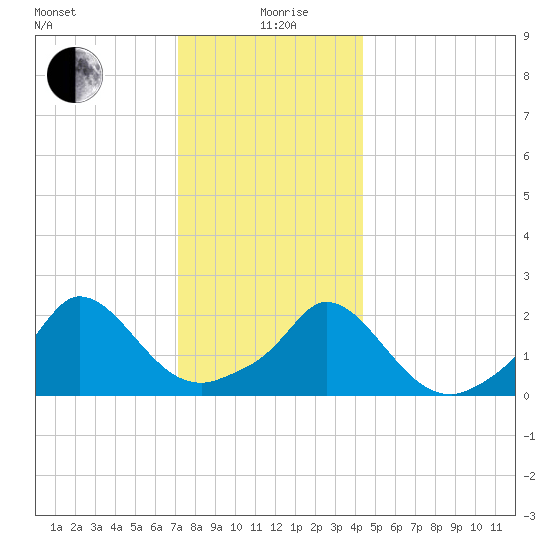 Hix Bridge tide chart for Saturday, December 27, 2025