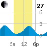 Hix Bridge tide chart for Saturday, December 27, 2025