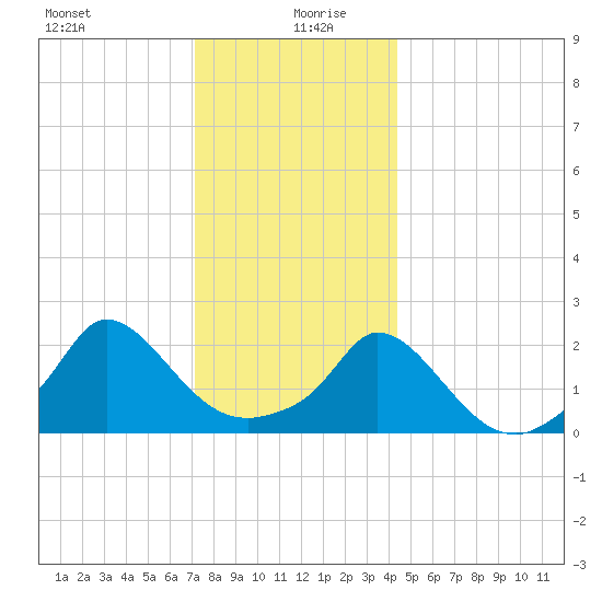 Hix Bridge tide chart for Sunday, December 28, 2025