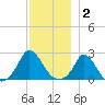 Hix Bridge tide chart for Tuesday, December 2, 2025