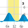 Hix Bridge tide chart for Wednesday, December 3, 2025
