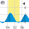 Hix Bridge tide chart for Thursday, December 4, 2025