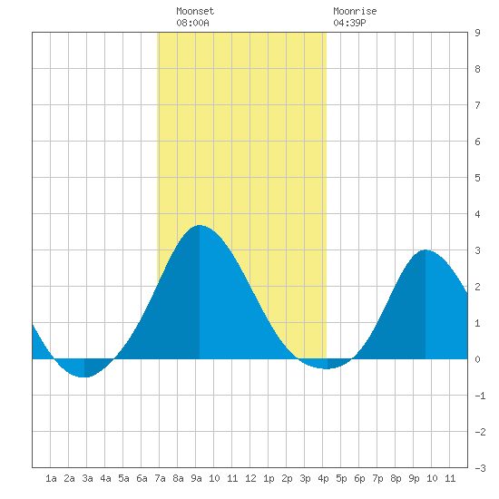 Hix Bridge tide chart for Friday, December 5, 2025