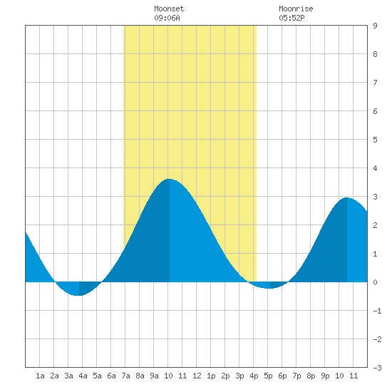 Hix Bridge tide chart for Saturday, December 6, 2025