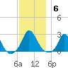 Hix Bridge tide chart for Saturday, December 6, 2025