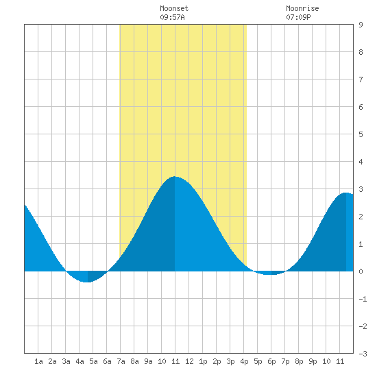 Hix Bridge tide chart for Sunday, December 7, 2025