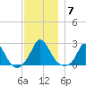 Hix Bridge tide chart for Sunday, December 7, 2025