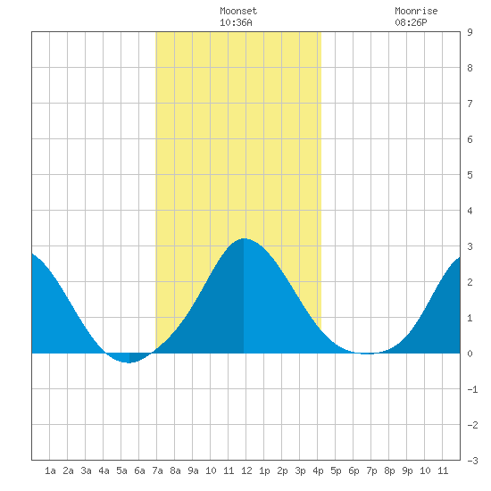 Hix Bridge tide chart for Monday, December 8, 2025