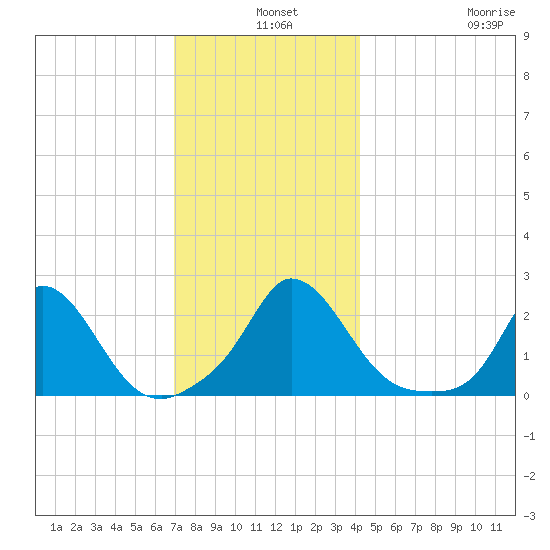 Hix Bridge tide chart for Tuesday, December 9, 2025