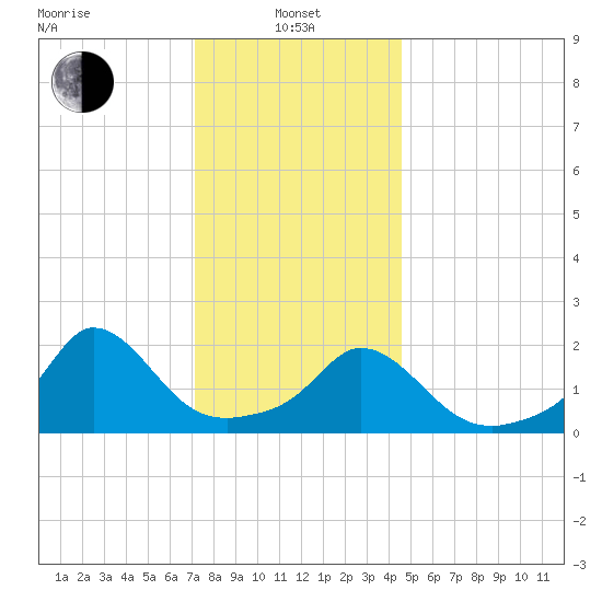 Hix Bridge tide chart for Saturday, January 10, 2026