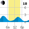 Hix Bridge tide chart for Saturday, January 10, 2026