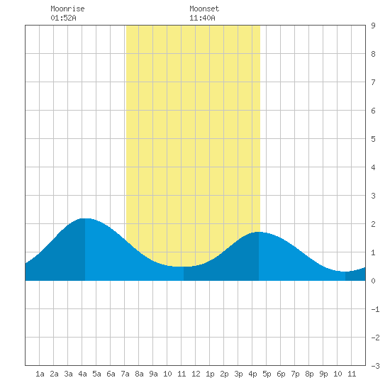 Hix Bridge tide chart for Monday, January 12, 2026