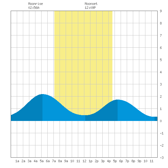 Hix Bridge tide chart for Tuesday, January 13, 2026