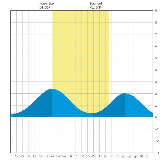 Hix Bridge tide chart for Thursday, January 15, 2026