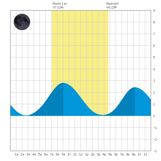 Hix Bridge tide chart for Sunday, January 18, 2026