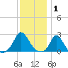 Hix Bridge tide chart for Thursday, January 1, 2026