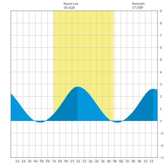 Hix Bridge tide chart for Wednesday, January 21, 2026
