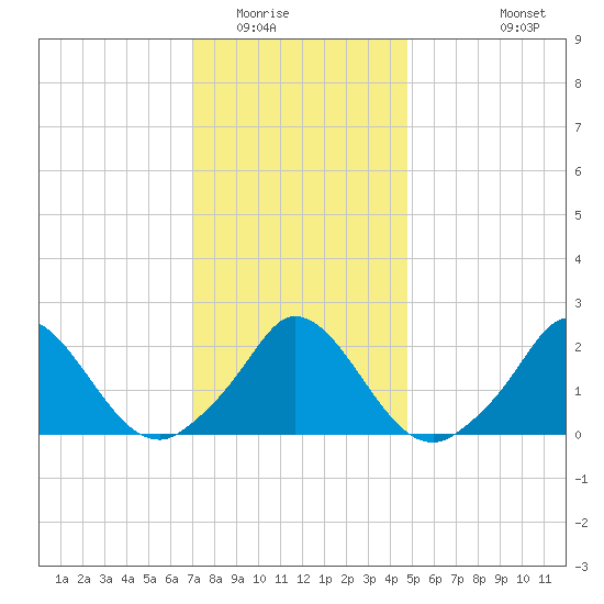 Hix Bridge tide chart for Thursday, January 22, 2026